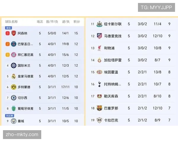 阿森纳欧冠5战全胜攻入14球仅失1球 攻防效率领跑积分榜